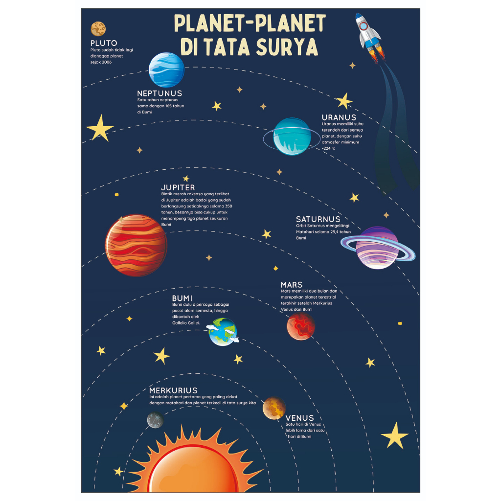 Poster TATA SURYA | Planet Bumi Bulan Matahari
